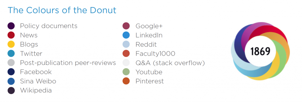 Altmetric Donut